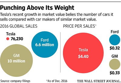 Tesla Sales Cost 4-4-17